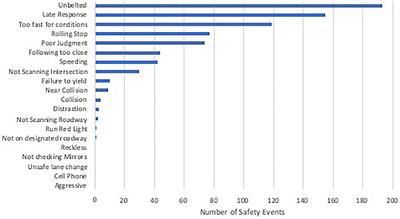 Evaluation of Naturalistic Driving Behavior Using In-Vehicle Monitoring Technology in Preclinical and Early Alzheimer’s Disease